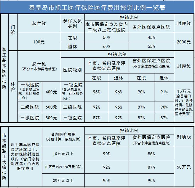 吉林城乡医保报销比例_吉林城乡居民医保报销比例_吉林省城镇居民医疗保险报销比例