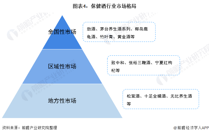图表4：保健酒行业市场格局