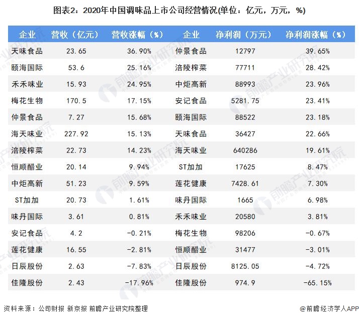 图表2：2020年中国调味品上市公司经营情况(单位：亿元，万元，%)