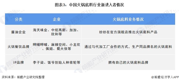 图表3：中国火锅底料行业新进入者情况