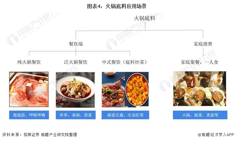 图表4：火锅底料应用场景