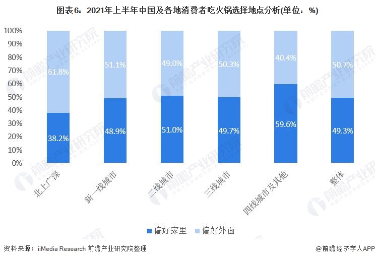 图表6：2021年上半年中国及各地消费者吃火锅选择地点分析(单位：%)