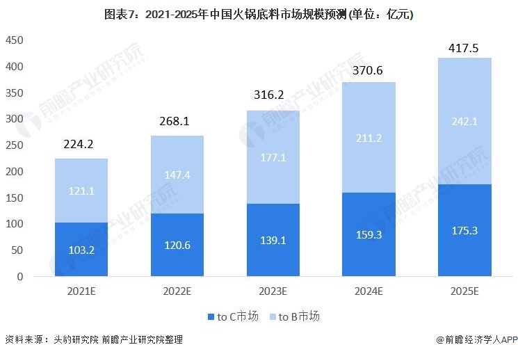 图表7：2021-2025年中国火锅底料市场规模预测(单位：亿元)