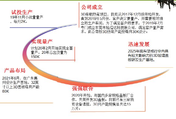 车载3D曲面玻璃盖板一站式解决方案简介