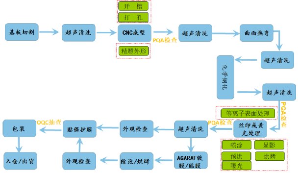 车载3D曲面玻璃盖板一站式解决方案简介