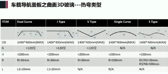 车载3D曲面玻璃盖板一站式解决方案简介