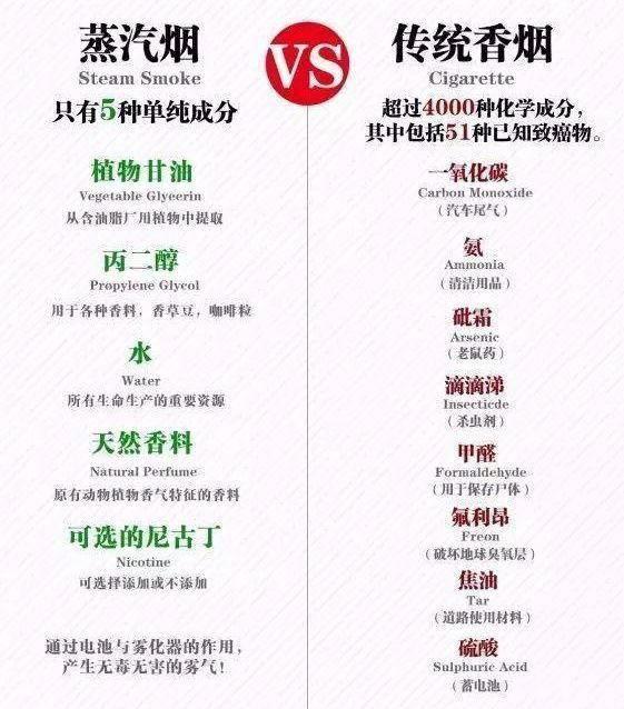 电子烟与传统香烟哪个危害更大_香烟危害是电子烟的几倍_传统香烟与电子烟的毒性研究