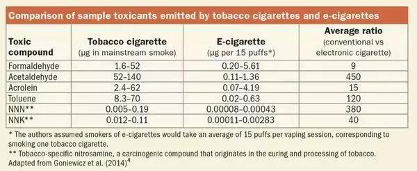 传统香烟与电子烟的毒性研究_电子烟与传统香烟哪个危害更大_香烟危害是电子烟的几倍