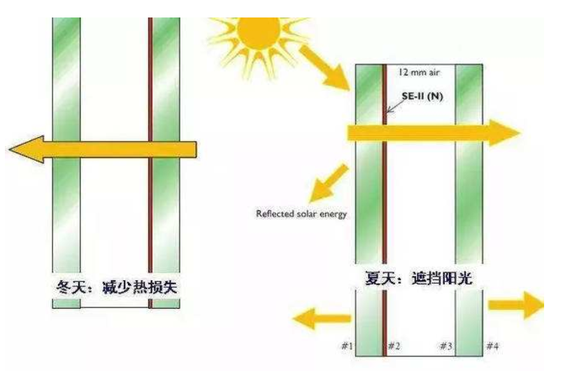 镀膜钢化玻璃是什么意思_镀膜玻璃能不能做钢化_镀膜刚化玻璃