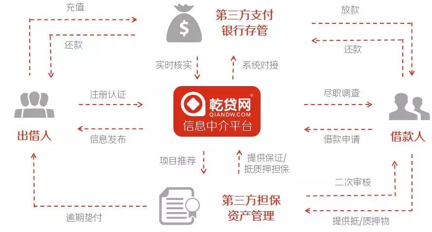 乾贷app_乾贷网p2p理财平台安全吗_乾贷网理财安全吗
