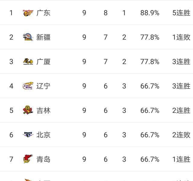 季后赛辽宁对广东_辽宁广东季后赛交战史_cba季后赛决赛g2赛前训练：辽宁vs广东