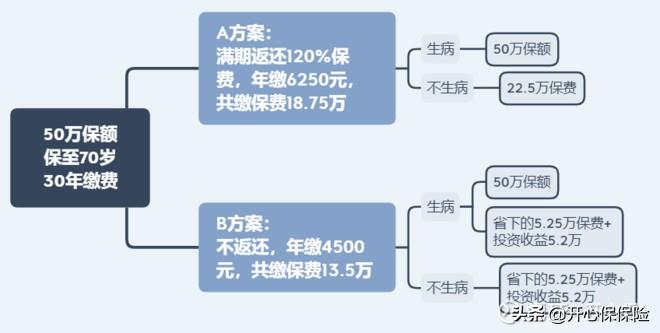 返还型保险 都是骗局_保险返现骗局_返钱保险