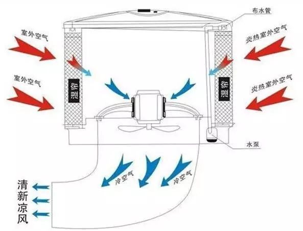 移动空调的原理_移动式空调原理_移动式空调的原理