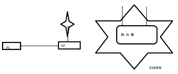 无线桥接路由器教程_路由器桥接ap如何无缝连接_无线路由器桥接 ap