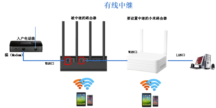 无线路由器桥接 ap_无线桥接路由器教程_路由器桥接ap如何无缝连接