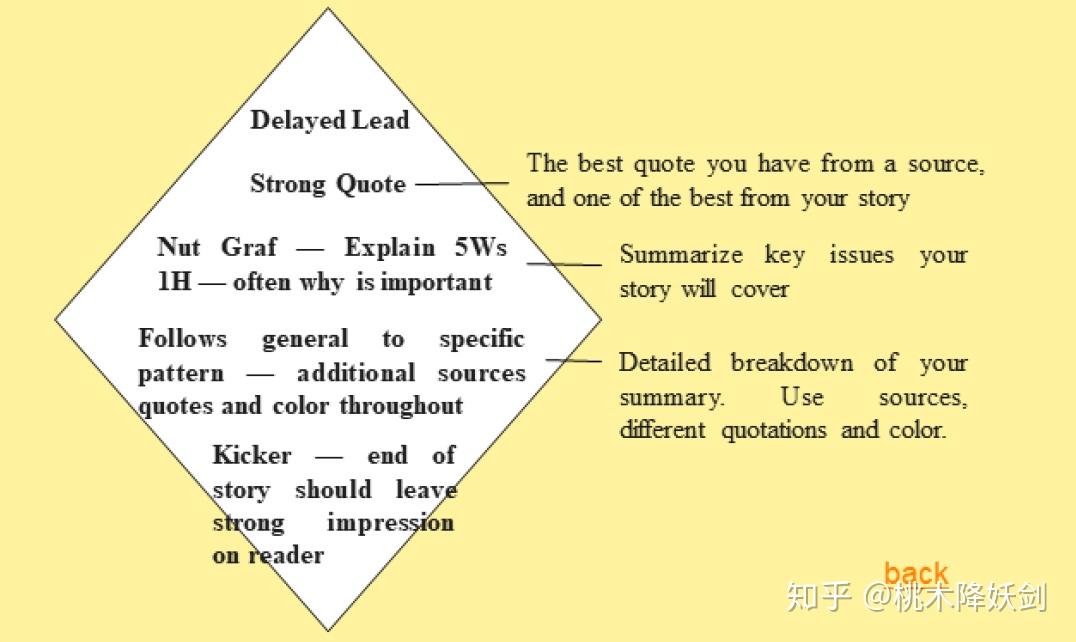 新闻金字塔结构的好处_新闻金字塔结构是什么意思_新闻倒金字塔结构