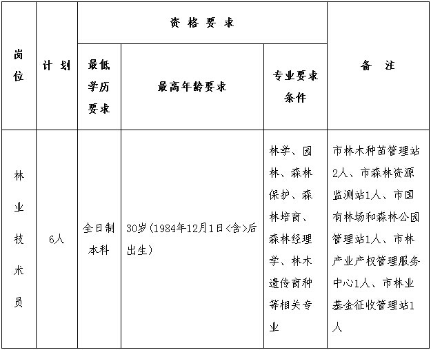 林业招聘网_林业招聘简章_林业怎么招聘