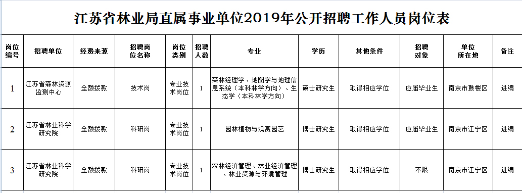 林业怎么招聘_林业招聘网_林业招聘简章