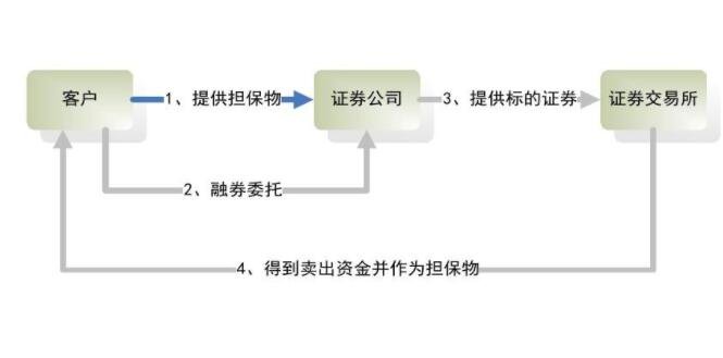 什么是融资融券_融资融券是什么意思简单明了_融资融券是什么意思