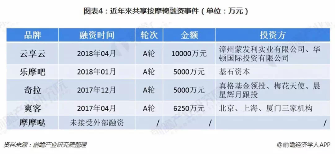 商战领袖, 被“白嫖蹭睡”的共享按摩椅，烧光5亿难逃一死