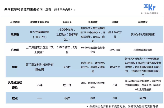 商战领袖, 被“白嫖蹭睡”的共享按摩椅，烧光5亿难逃一死