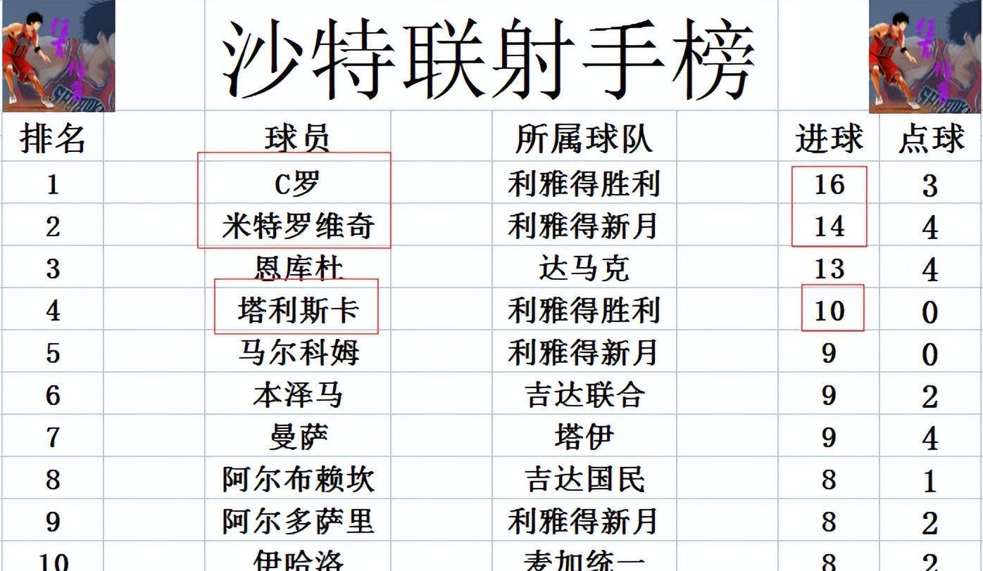 利雅得胜利主帅_利雅得胜利对利雅得新月_利雅得胜利4-1利雅得体育 c罗里程碑之夜传射