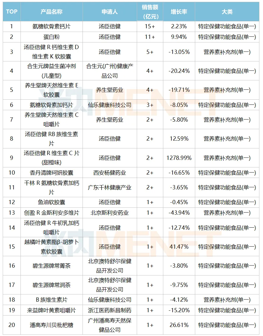 补硒的保健品排行榜_补硒保健品十大排名_补硒的保健品