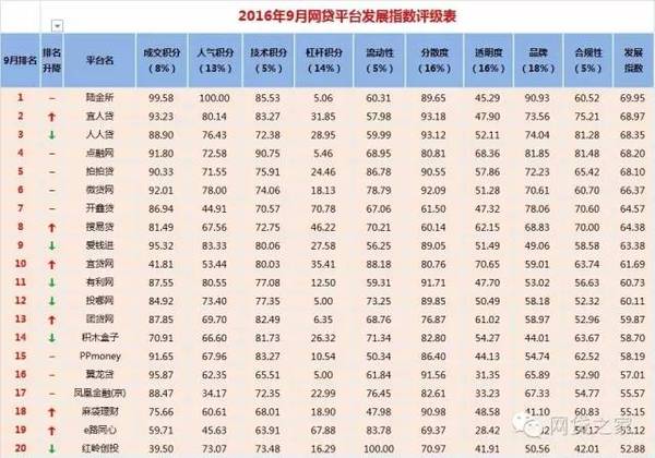 网贷p2p排名_理财p2p网贷平台排名前十_p2p网贷理财排行榜