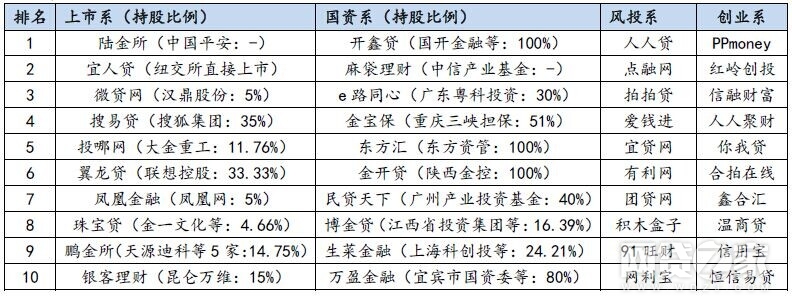 理财p2p网贷平台排名前十_网贷p2p排名_p2p网贷理财排行榜