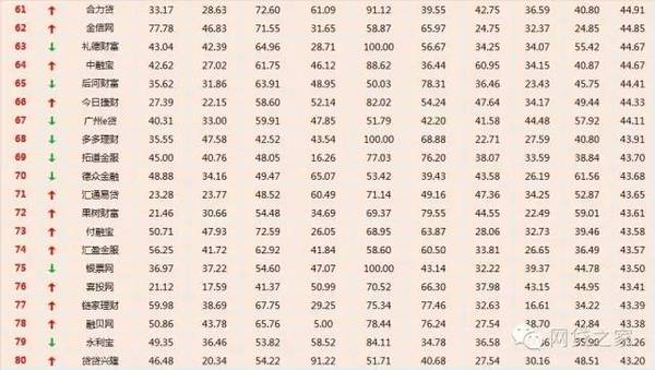 网贷p2p排名_p2p网贷理财排行榜_理财p2p网贷平台排名前十