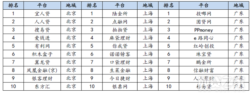 网贷p2p排名_理财p2p网贷平台排名前十_p2p网贷理财排行榜