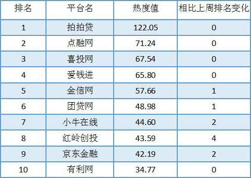 p2p中，排名前十的平台有哪些？