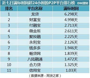 排名前10位的P2P平台有哪些？