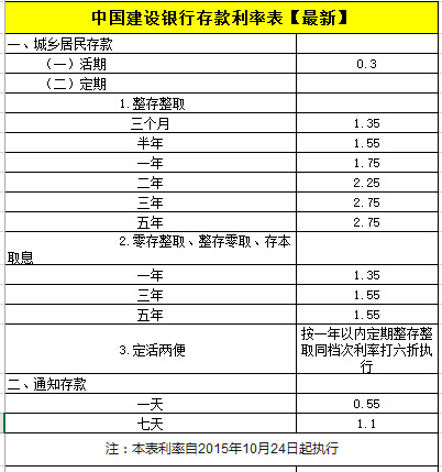 现行银行存款的利率表_现行的银行存款利率_现行银行存款利率