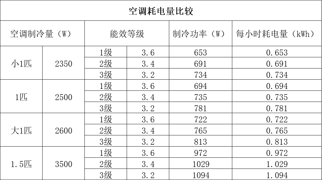 空调制热耗电量怎么算_空调制热耗电量计算器_空调节能耗电量