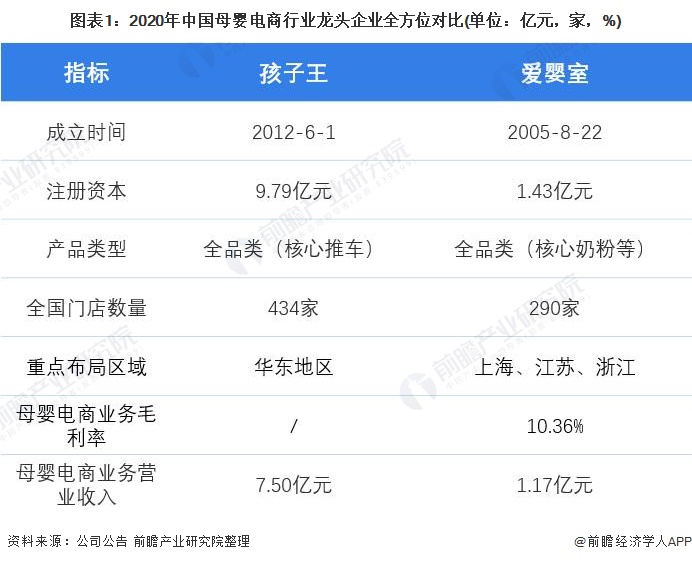 图表1：2020年中国母婴电商行业龙头企业全方位对比(单位：亿元，家，%)