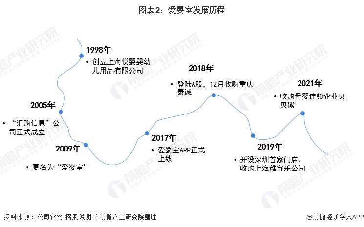 图表2：爱婴室发展历程