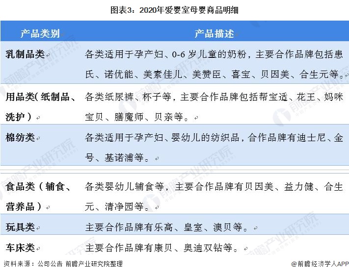 图表3：2020年爱婴室母婴商品明细