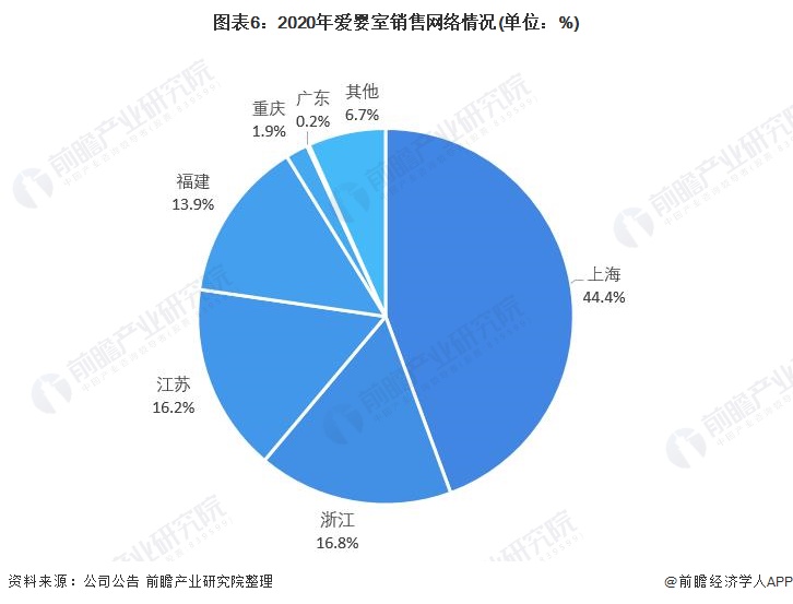 图表6：2020年爱婴室销售网络情况(单位：%)