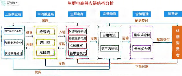 物流公司产品定位_食品物流的产品定位_物流定位食品产品是什么