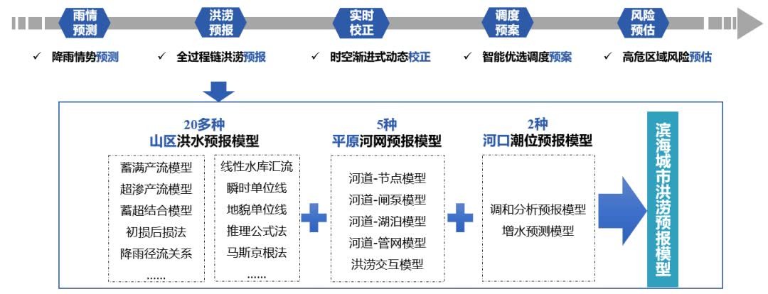 水利模型软件功能有哪些_水利模型软件_水利模拟设计软件