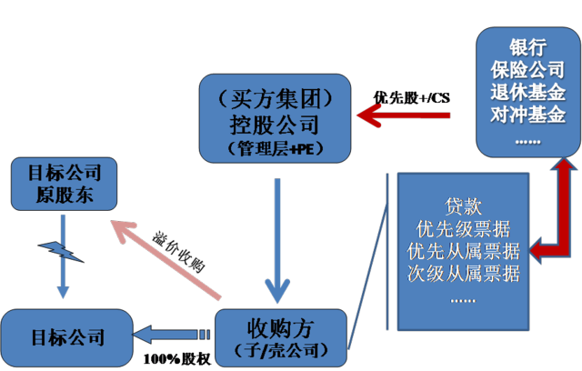 并购基金操作以什么为主_并购基金资产注入的操作方式_并购基金投资方式