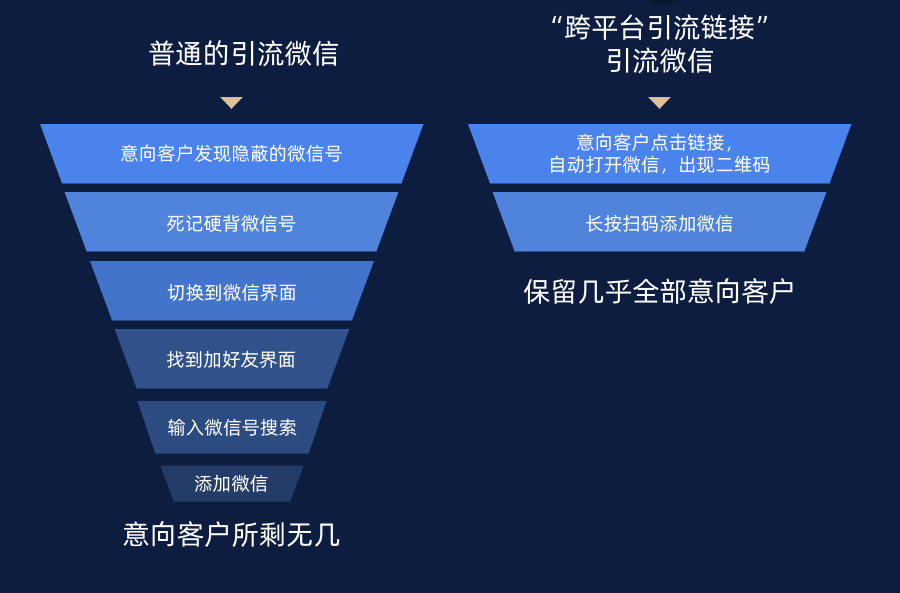 微商引流啥意思_微商引流平台_微商引流软件有效果吗