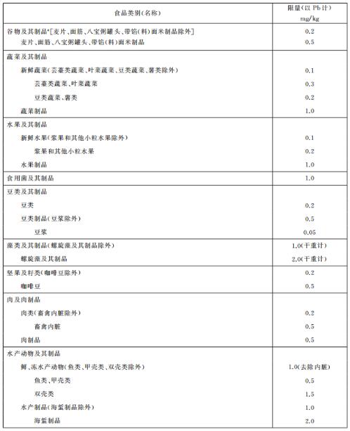 食品重金属检测标准