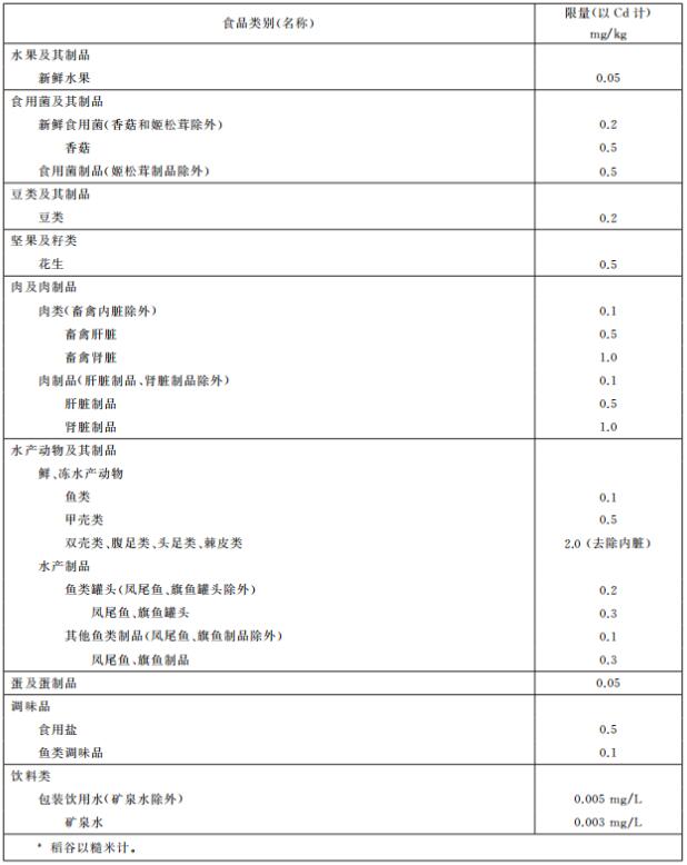 食品重金属检测