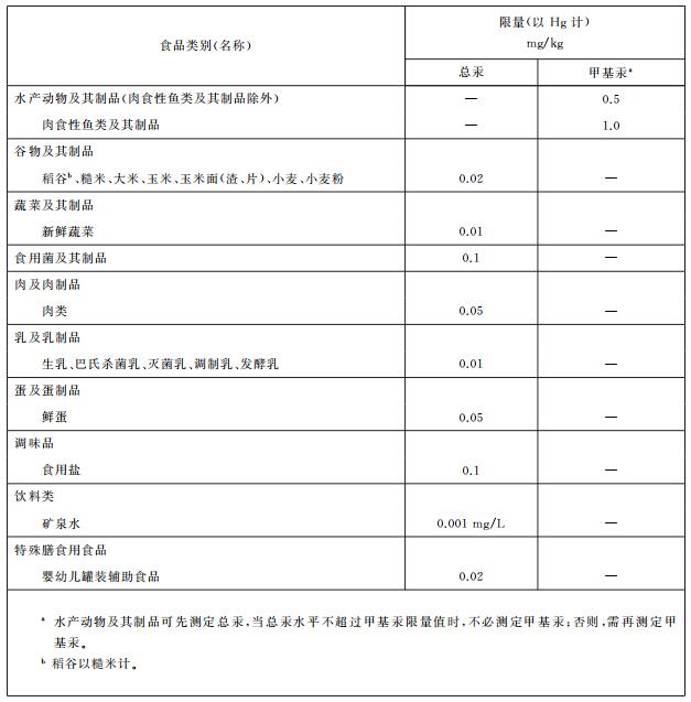 食品重金属