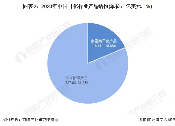 图表2:2020年中国日化行业产品结构(单位:亿美元,%)